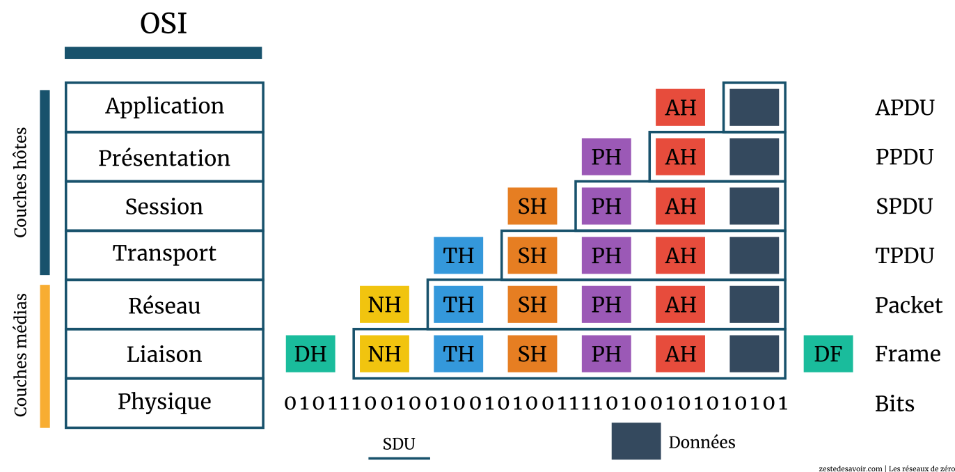 Encapsulation des SDU (CC BY)