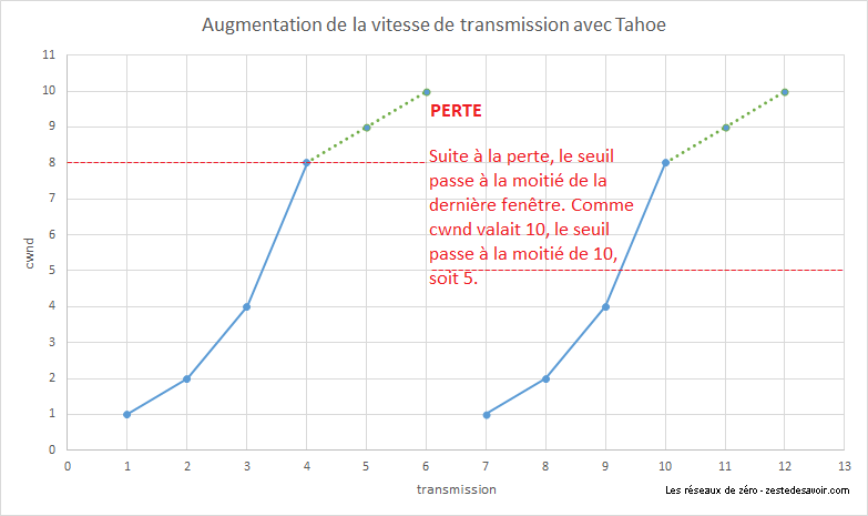 Slow Start et Congestion Avoidance avec TCP Tahoe