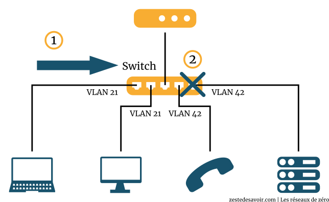 Commutation impossible entre 2 VLAN différents (CC BY)