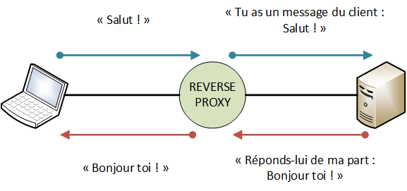 Échange au travers d'un reverse proxy