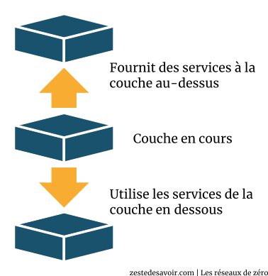 Représentation schématique d'un modèle en couches (CC BY)