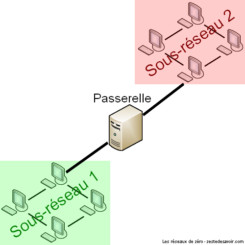 Une passerelle qui relie 2 sous-réseaux entre eux