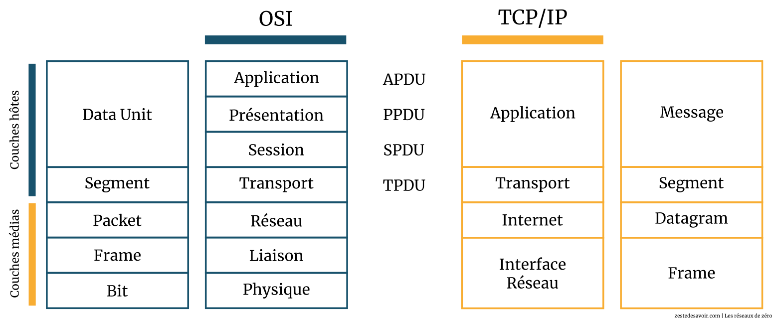 Unités de données selon les modèles OSI et TCP/IP (CC BY)