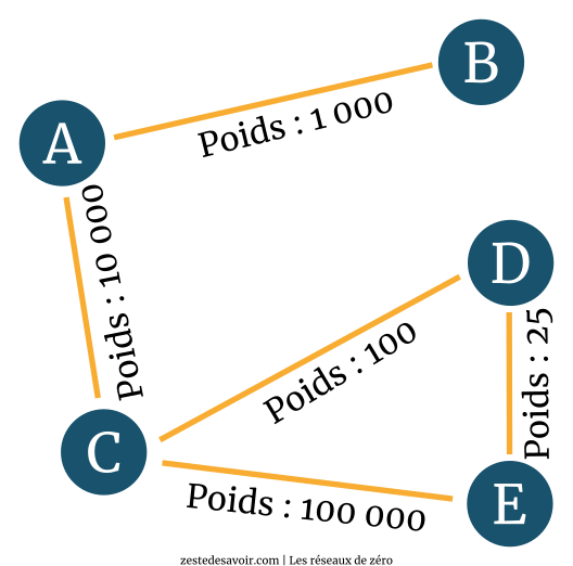 Un graphe pondéré (avec des poids) (CC BY)