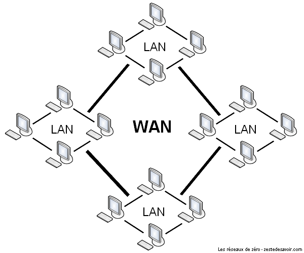 Représentation schématique d'un WAN