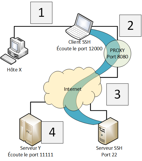 Le tunnel SSH, en bleu, peut faire transiter n'importe quoi