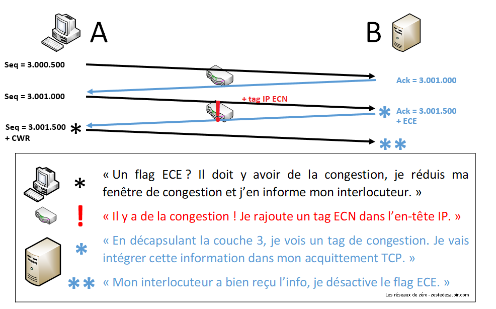 Principe de fonctionnement d'ECN