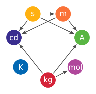 Les relations entre les anciennes unités SI. La seconde était liée au mètre, à l'ampère et à la candela. Le mètre était lié à l'ampère et à la candela. Le kilogramme était lié à l'ampère, à la mole et à la candela. Les autres unités n'étaient pas liées à d'autres, et le kelvin était complètement indépendant.