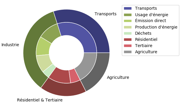 Émissions de gaz à effet de serre par secteur.