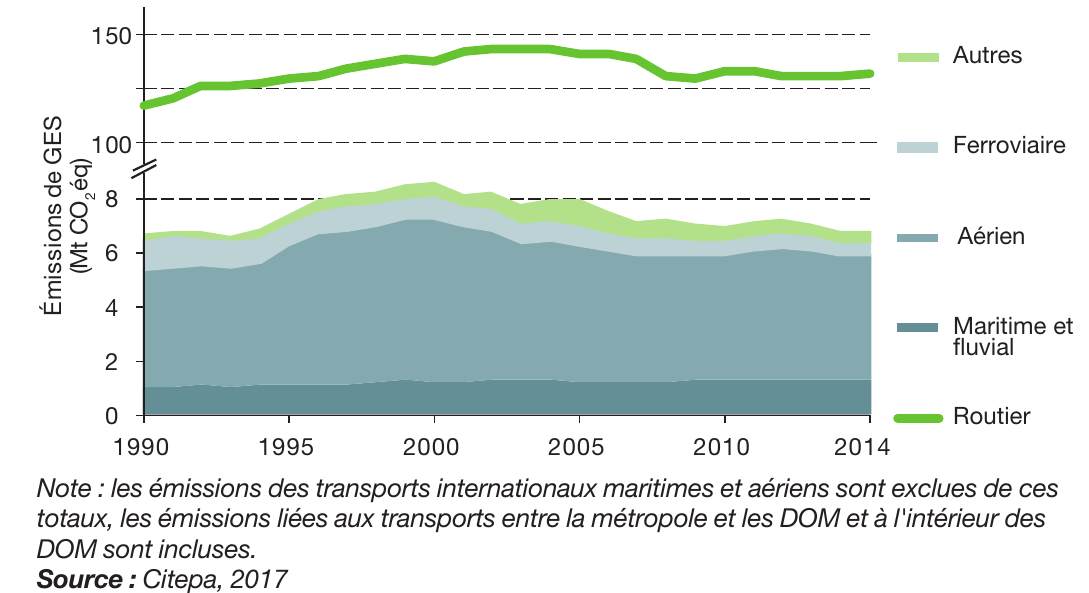 Émissions de gaz à effet de serre  dues au secteur des transports. Prenez garde au changement d'échelle sur l'axe des ordonnées ! Tiré de l'ADEME.