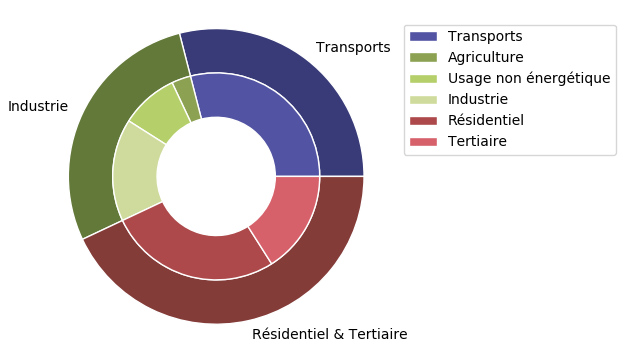 Consommation d'énergie par secteur.