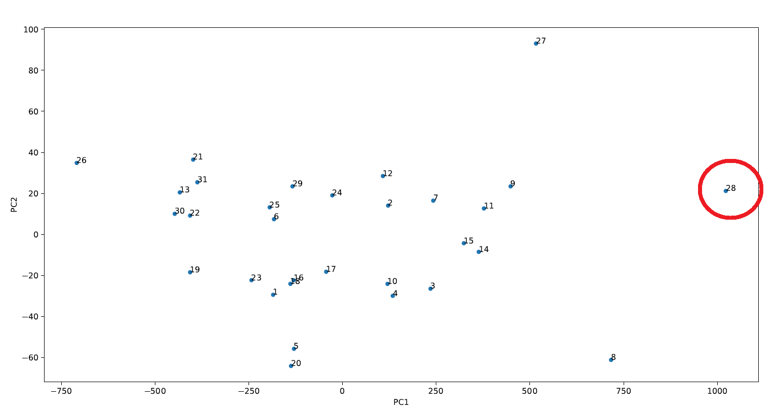 résultat des analyses