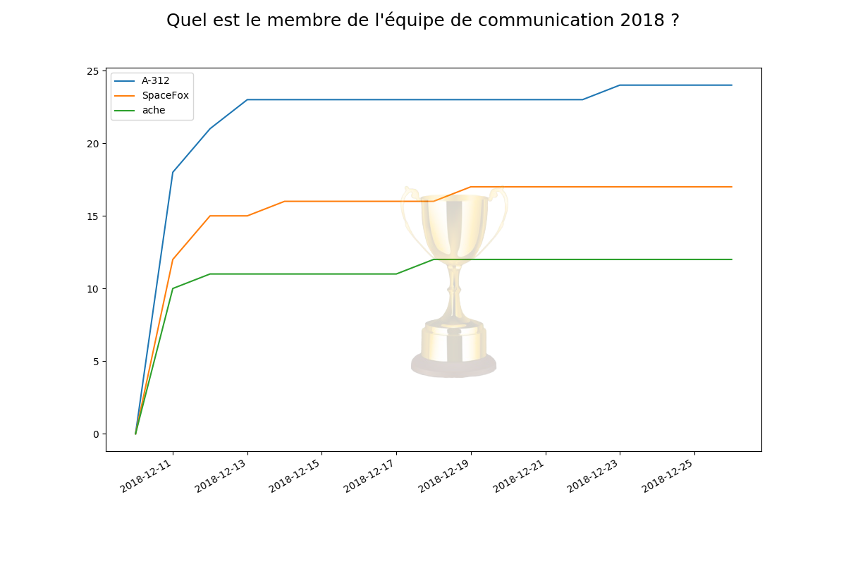 L'évolution des votes