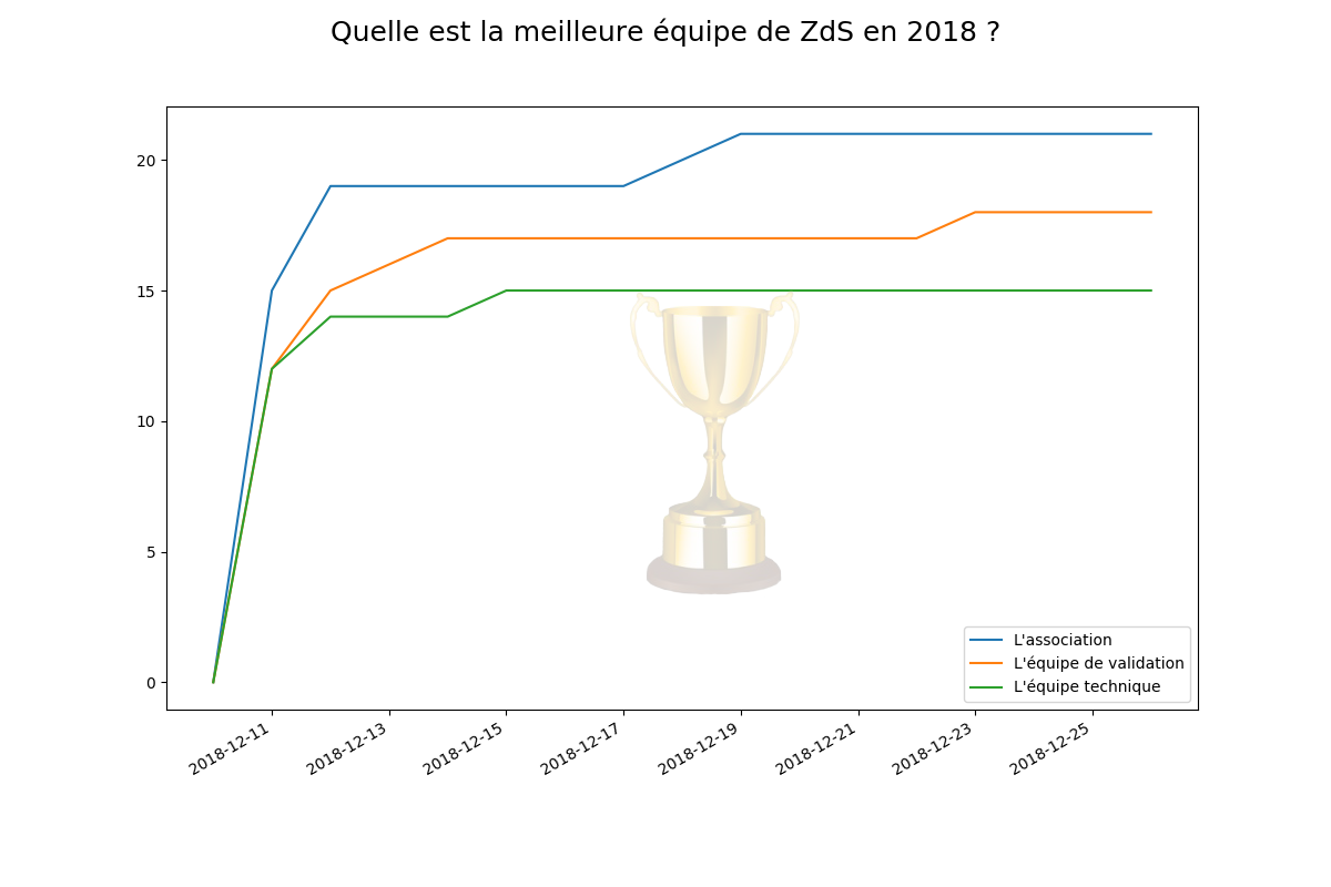 L'évolution des votes