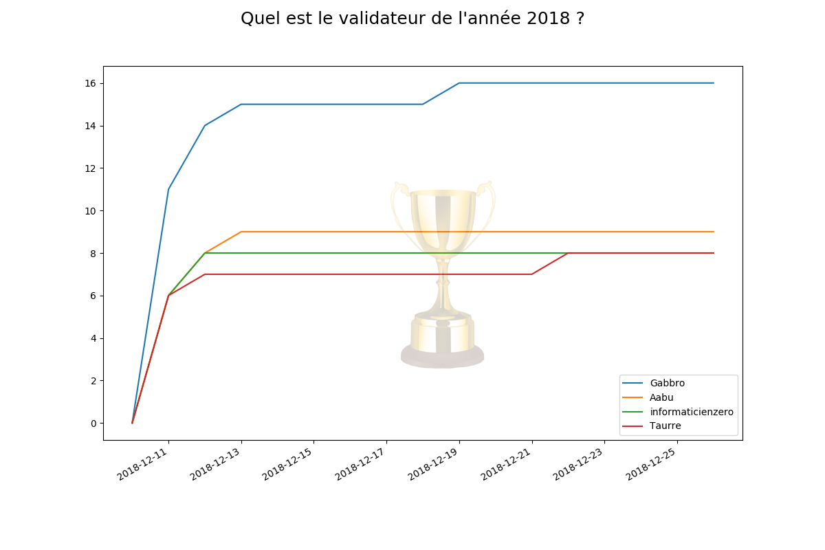 L'évolution des votes