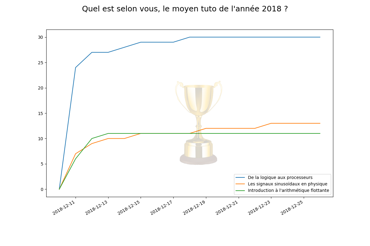 L'évolution des votes