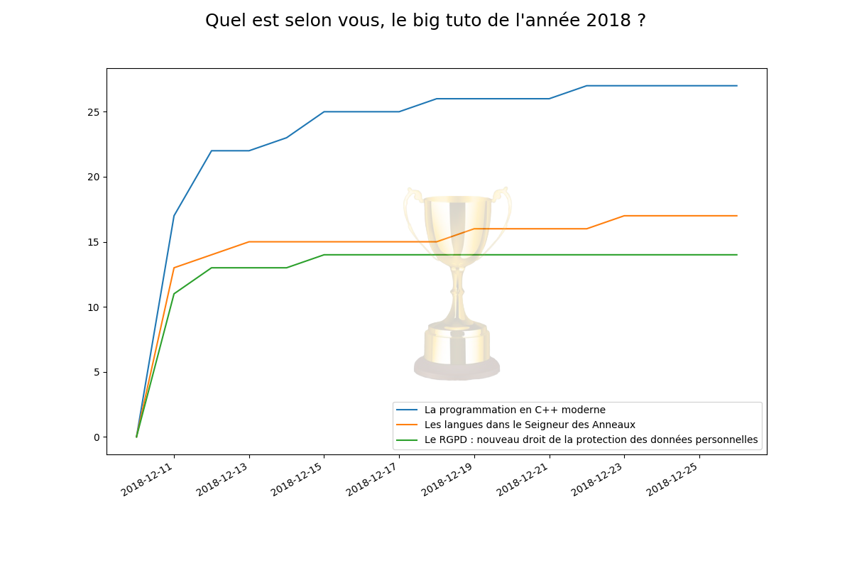 L'évolution des votes