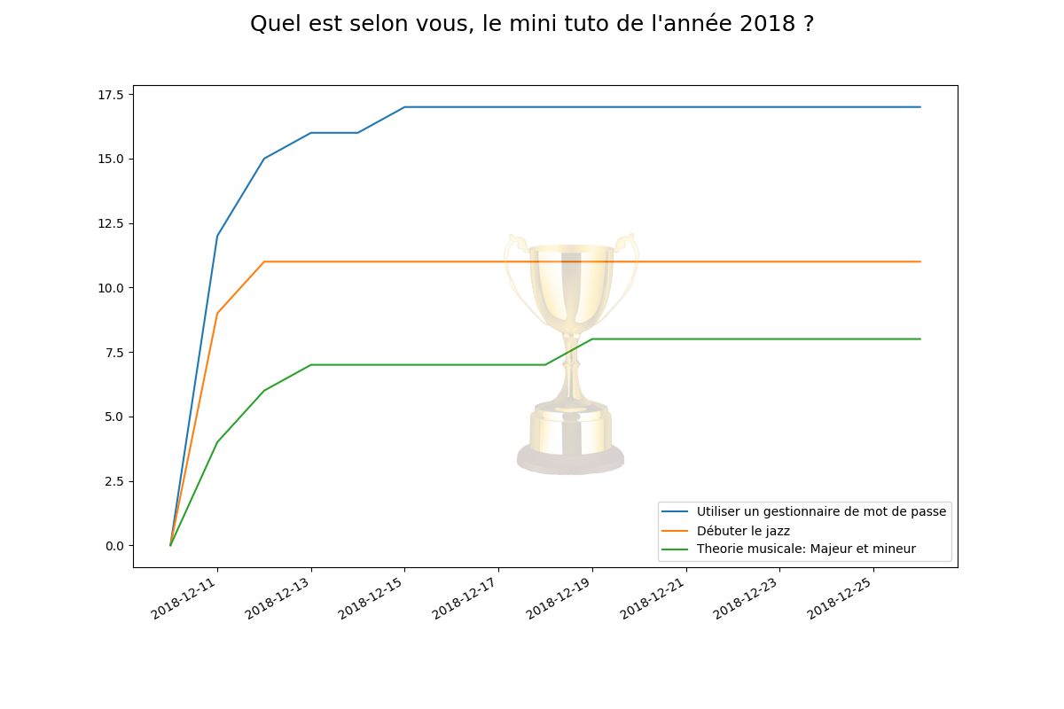 L'évolution des votes