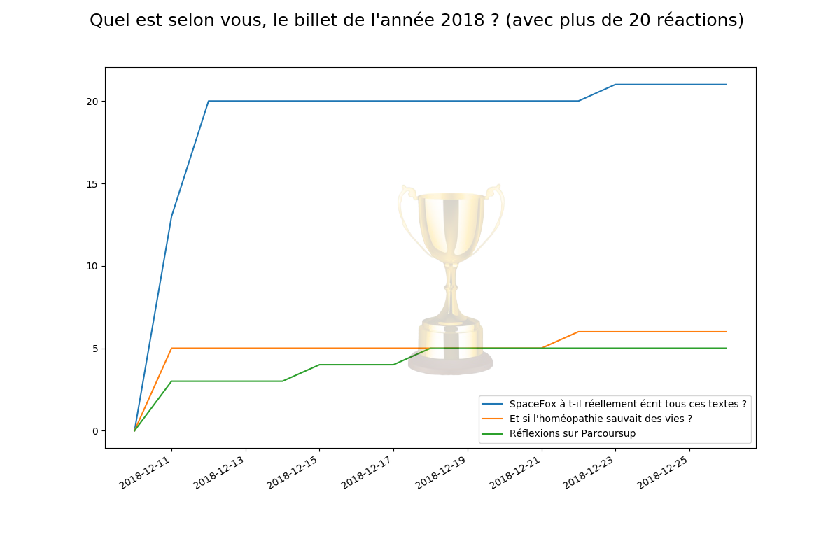 L'évolution des votes