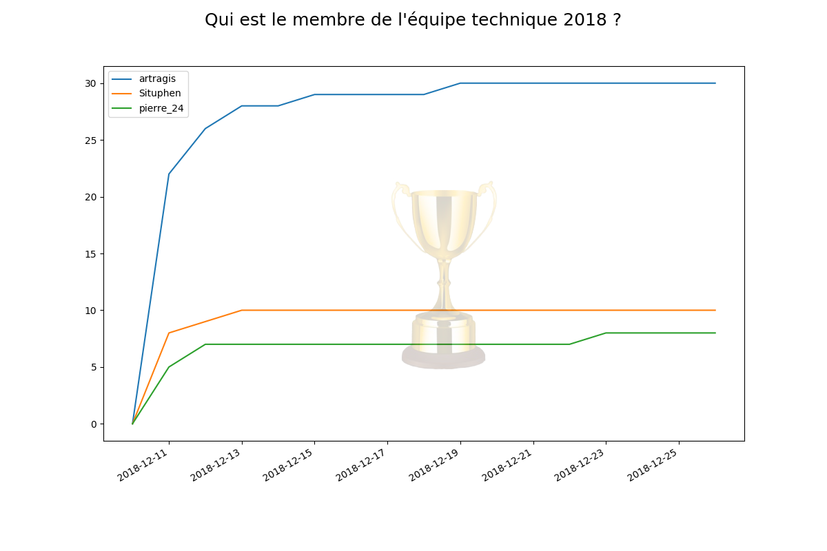 L'évolution des votes