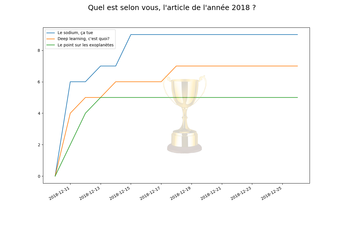 L'évolution des votes