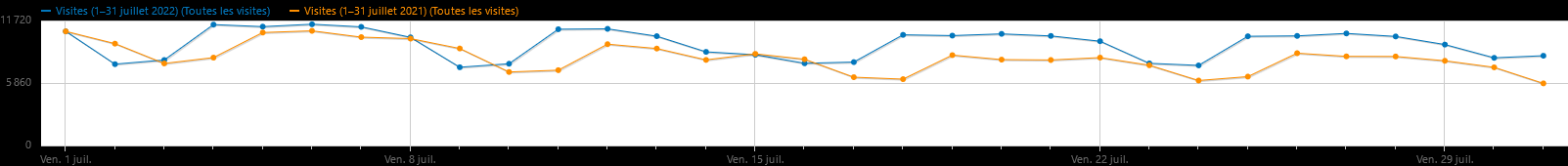 Courbes comparant les visites de juillet 2022 en bleu et juillet 2021 en jaune