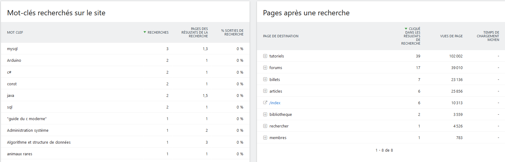 Quelques mots clefs recherchés et trouvés (exemple Mysql Arduino), et la répartition des pages visitées suites à une recherche (en tête, les tutoriels)