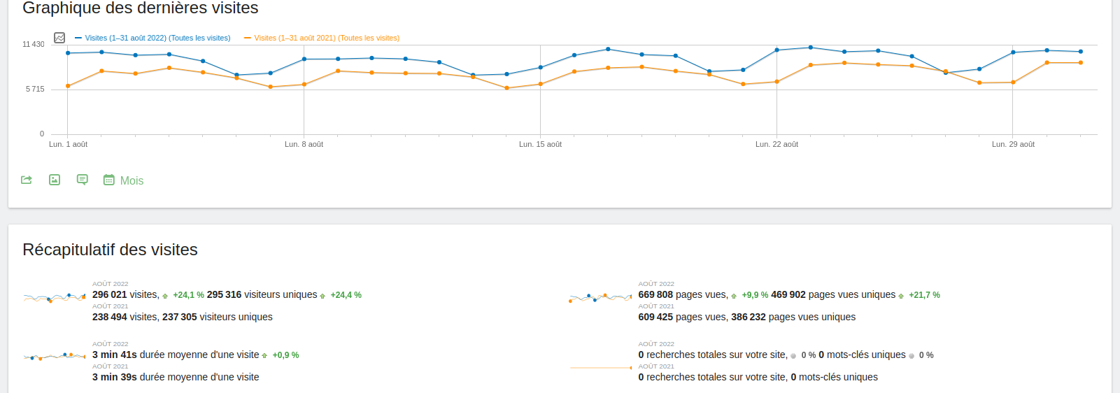 Comparatif août 2021->2022 : +25% de visites environ
