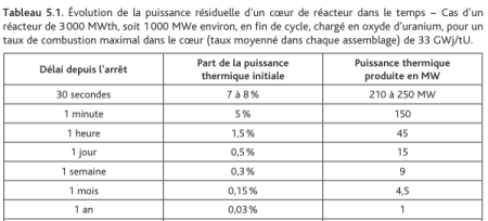 Source : https://www.irsn.fr/FR/Larecherche/publications-documentation/collection-ouvrages-IRSN/Documents/livre-libman_PDF%20web%20couleur.pdf