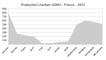 Source : https://bilan-electrique-2021.rte-france.com/production_thermique_fossile/