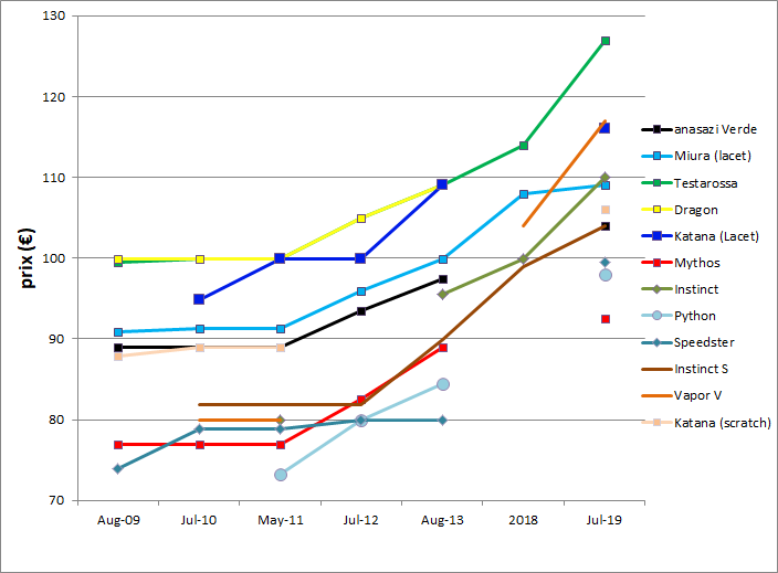 (oui, le graph' est degeu et attention ça passe de 2013 à 2018 d'un coup) 