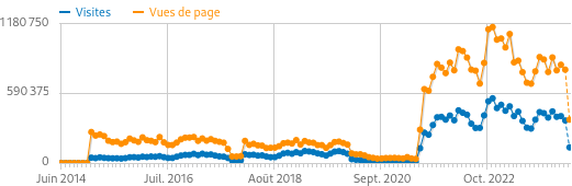 Nombre de pages vues par mois