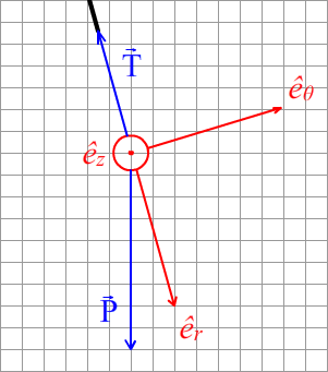 coordonnées cylindriques