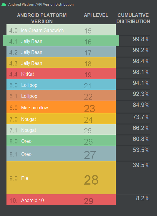 répartition de l'utilisation des différents SDK android