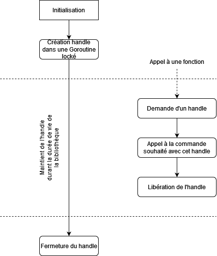 Demande des handles