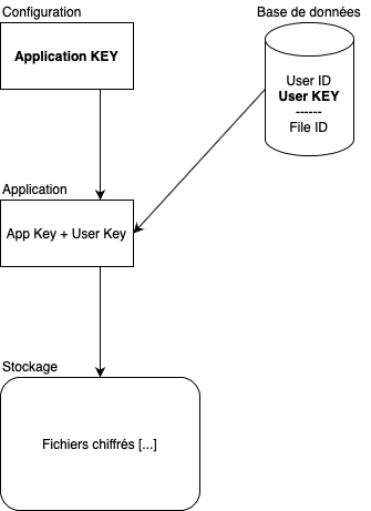 Clé application + clé utilisateur