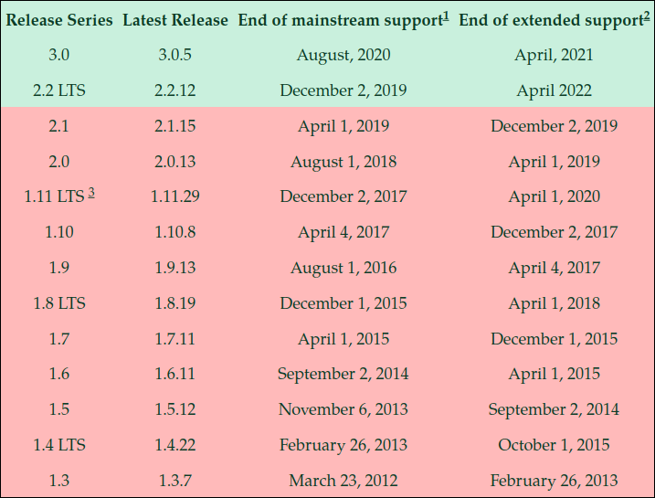 Tableau des versions de Django