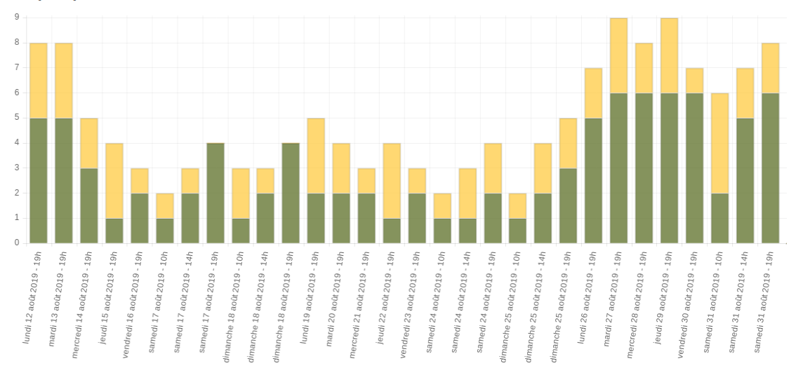 Graphique des votes