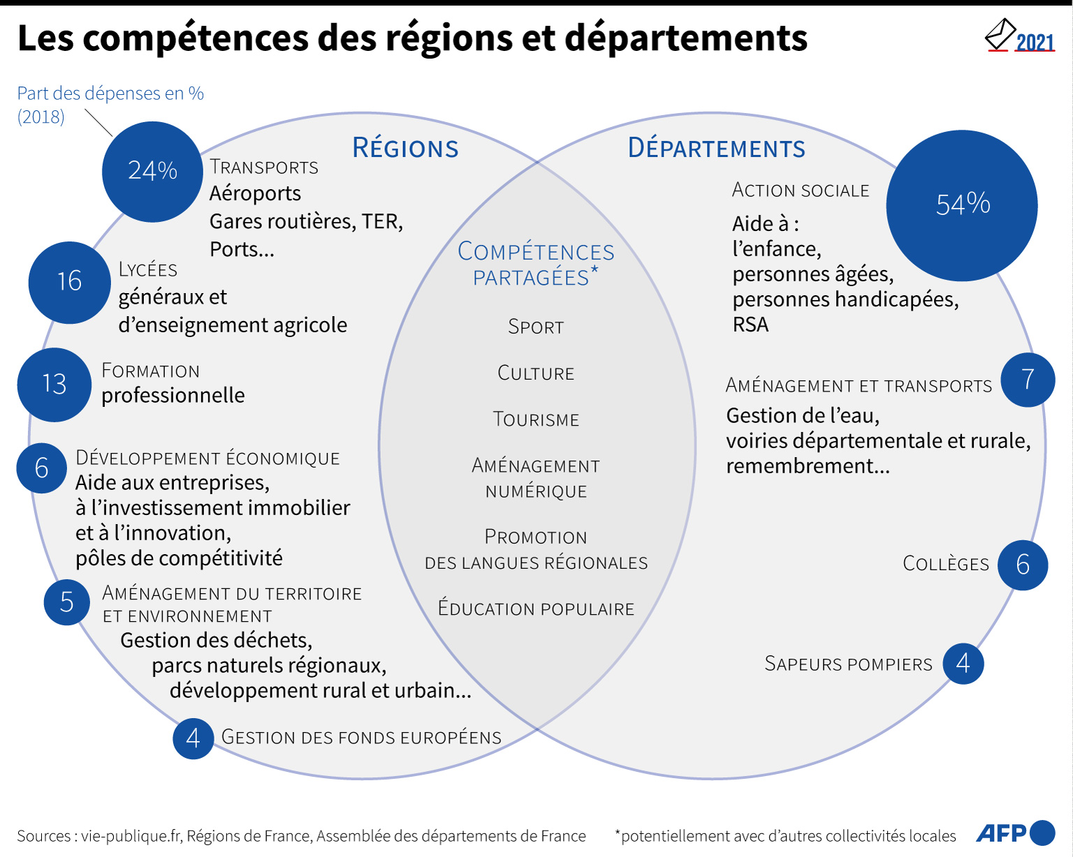 Budget des régions et départements.