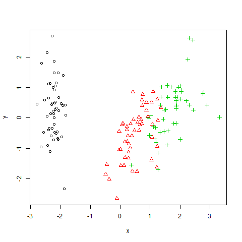 PCA avec formes et couleurs