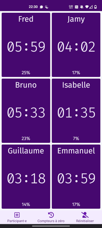 Aperçu de l'interface sur téléphone. On voit six cases prenant l'essentiel de l'écran, en deux colonnes, et affichant chacune un nom, un temps de parole, et un pourcentage de parole. En dessous, trois boutons : un pour ajouter un ou une participant(e), un pour remettre les compteurs à zéro, et enfin un pour supprimer tous les participants et repartir à zéro.