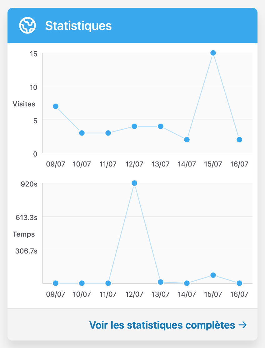 Aperçu du graphique SVG dans le widget de statistiques sur le tableau de bord du site