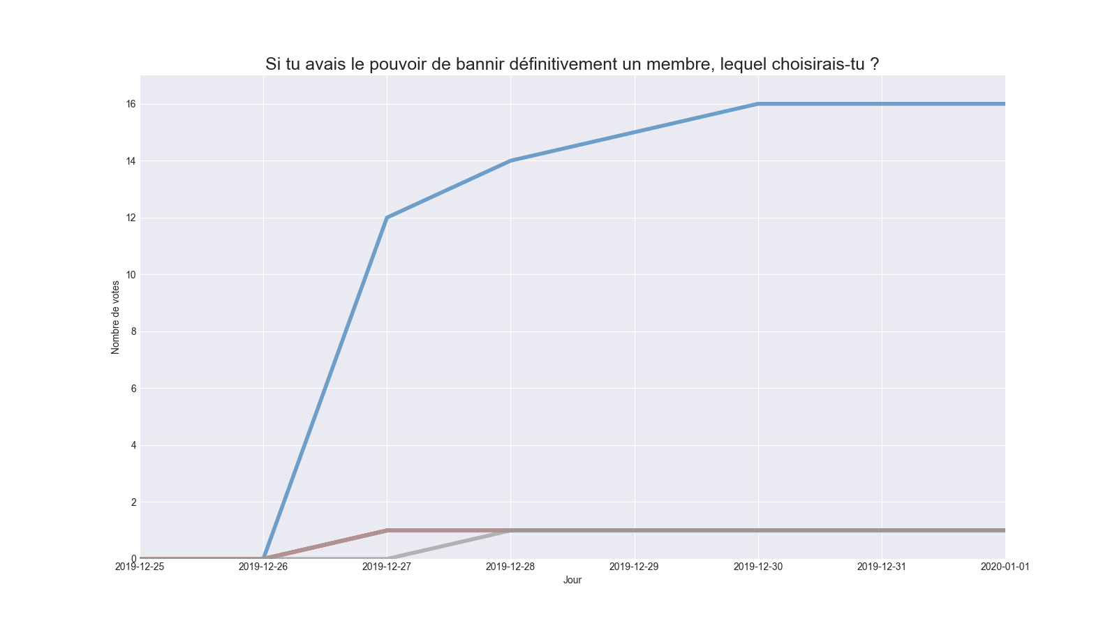 Si tu avais le pouvoir de bannir un membre : résultat au 30 décembre