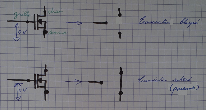 MOSFET, avec le placement de ses pattes, et ses deux états en fonctionnement bloqué/saturé