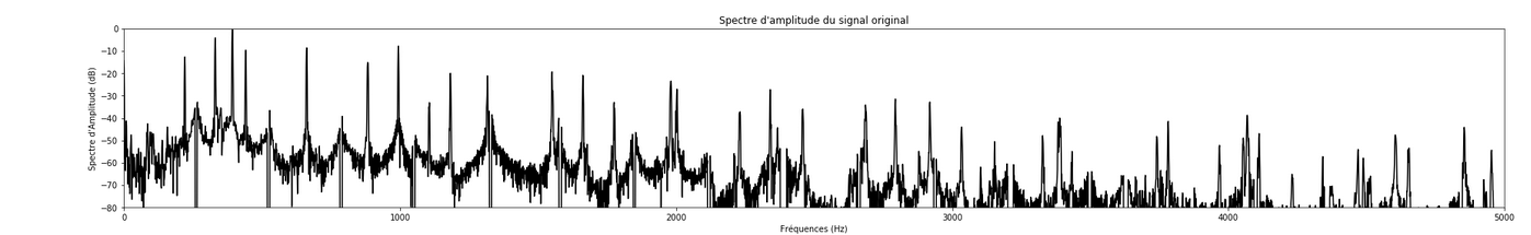 Le spectre, mais où l'on a supprimé une note