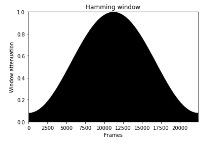 Fenêtre de Hamming