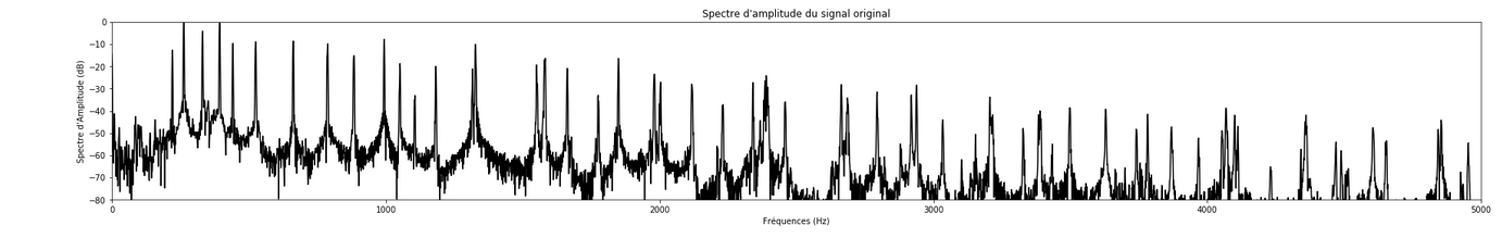 Transformée de Fourier du signal