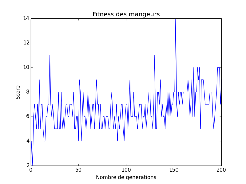 Un graphe...