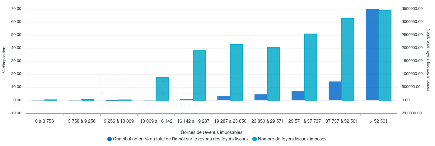 Graphe original