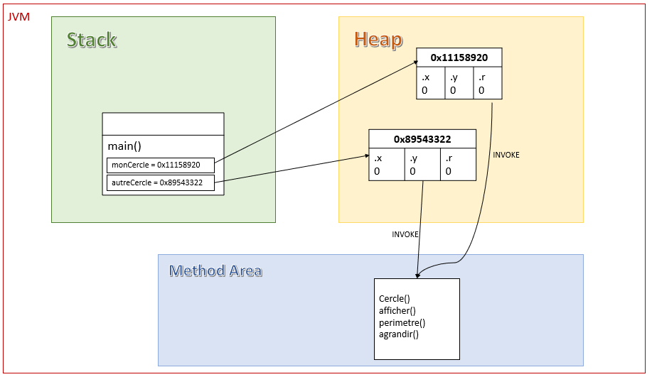 La "methods area" se trouve dans la JVM est a pour but de stocker les méthodes de la classe